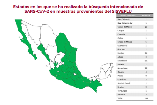 Puebla, sexto estado con más pruebas realizadas para casos de coronavirus