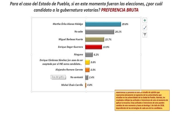 Martha Erika encabeza preferencias entre universitarios