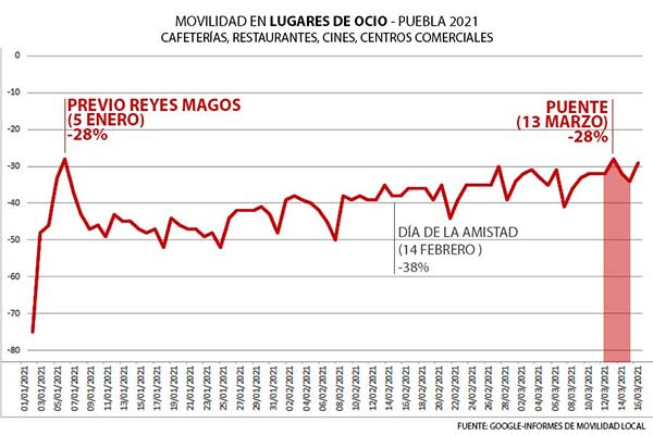 Alcanza movilidad en restaurantes de Puebla el punto más alto del año en “puente” de marzo