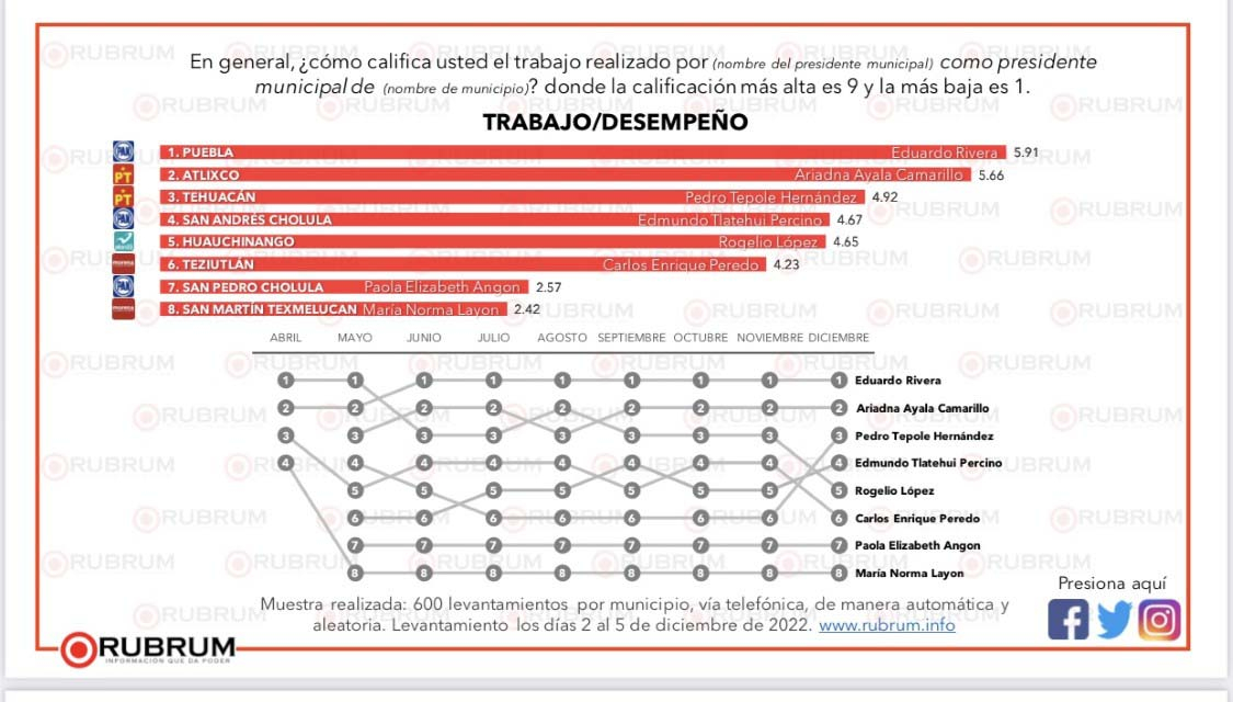 Ariadna Ayala, de Atlixco, segunda autoridad municipal mejor calificada en Puebla