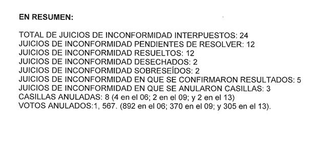 INE: así van los juicios de inconformidad de la elección de diputados federales