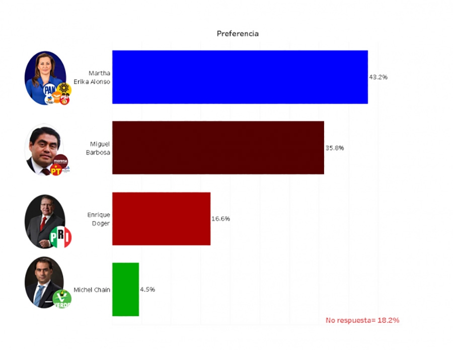 Martha Erika, 7.4% arriba de Barbosa en preferencias: Mercaei