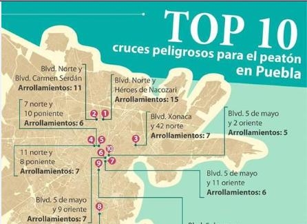 ¿Cuáles son los cruceros con más atropellados en Puebla?