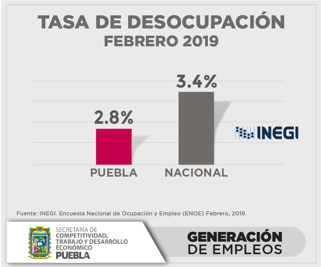 Puebla mantiene posición debajo de media nacional en desempleo