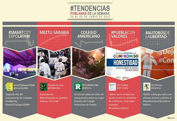 Smart City, Colegio Americano y Autobús de la Libertad, temas de Puebla en Twitter