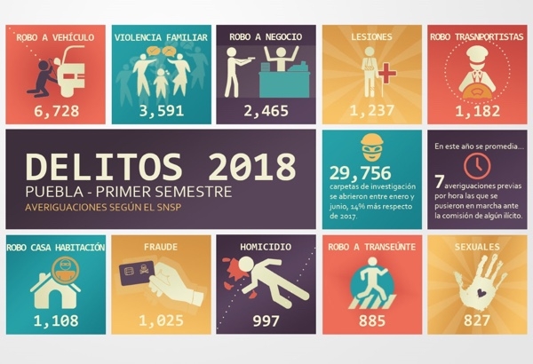 SNSP: 7 delitos por hora en primer semestre de 2018 en Puebla
