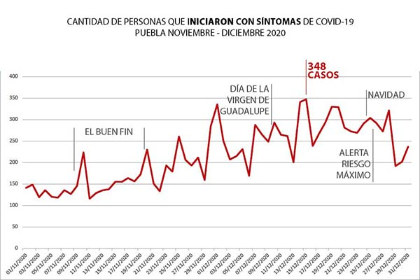 Festejos pre-Navidad dispararon síntomas de Covid en Puebla, confirma Federación