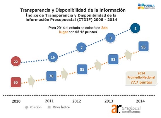 Puebla alcanza el segundo lugar en transparencia fiscal: Aregional