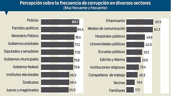 Mexicanos ven a policías y partidos políticos como los más corruptos: INEGI