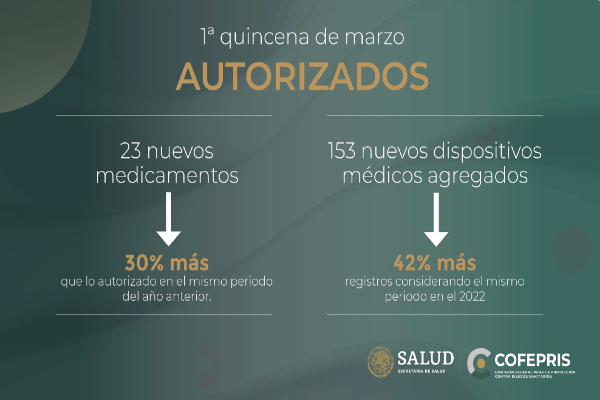 Cofepris expide registro a 23 nuevos medicamentos y 153 dispositivos médicos