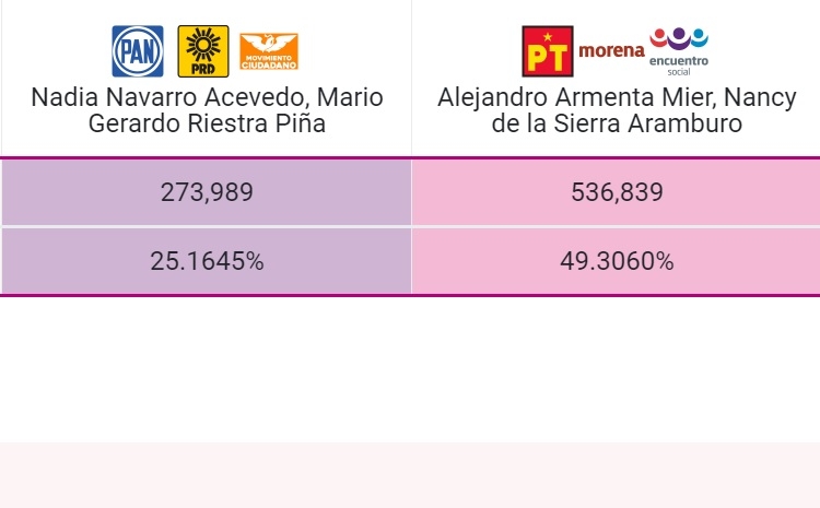 Armenta y De la Sierra se llevan la senaduría de Puebla