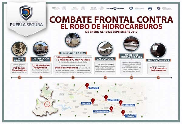 Van 620 detenidos por robo de combustible en Puebla