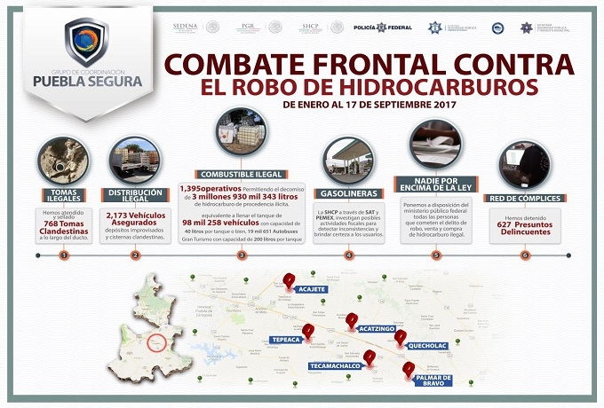 Más de 768 tomas clandestinas han sido selladas en Puebla durante 2017