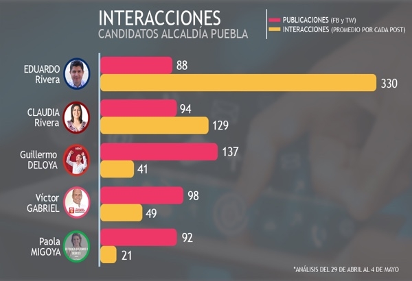 Redes Sociales: Claudia crece en interacciones; Eduardo mantiene el liderato