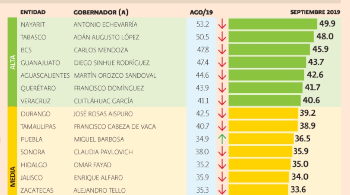 Barbosa cuenta con el 36.5% de aprobación: Consulta Mitofsky