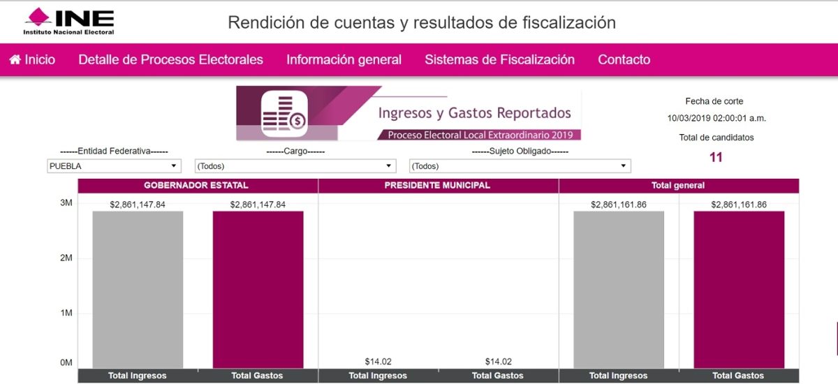 2.8 mdp gastaron en precampañas de Morena para gubernatura de Puebla