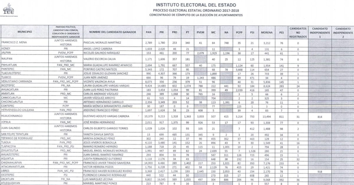 Alcaldías en Puebla: Morena gana las más grandes; PRI y PAN se quedan con 155