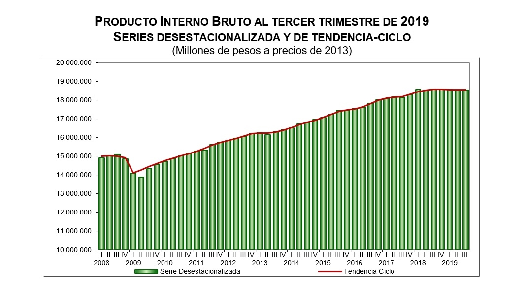 México en “recesión técnica”; PIB con tres trimestres a la baja