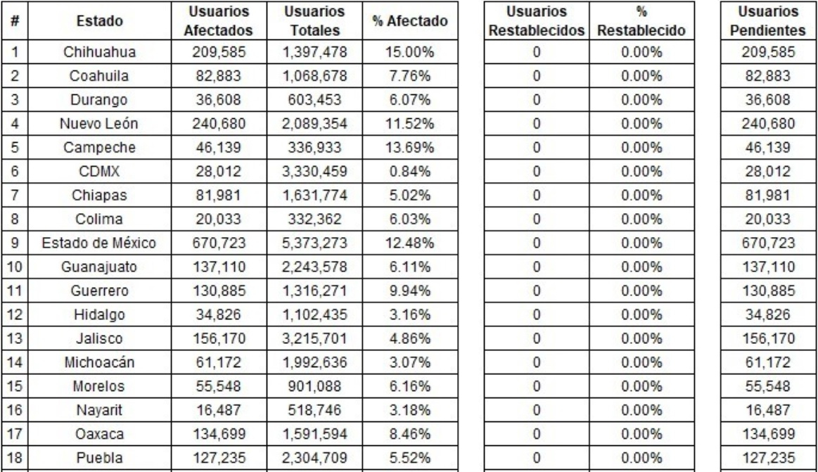 Más de 100 mil usuarios poblanos afectados por apagones: CFE