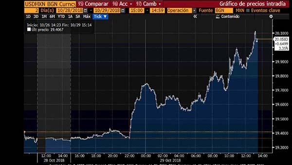 Peso fue la moneda que más se depreció en el mundo tras anuncio de la cancelación del NAIM