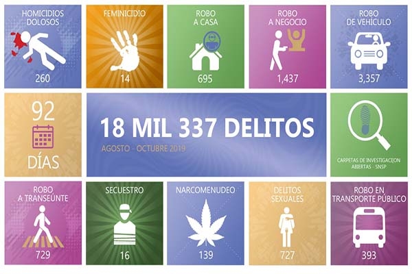200 delitos diarios en Puebla; crecieron secuestro, narcomenudeo y robo a negocio