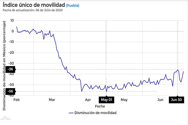 Desde junio poblanos abandonaron confinamiento: Conacyt