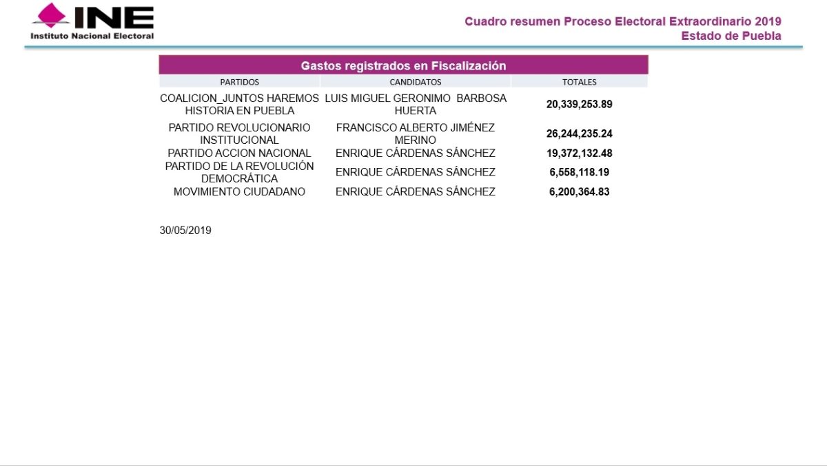 INE: Cárdenas ha reportado más gastos de campaña que Barbosa