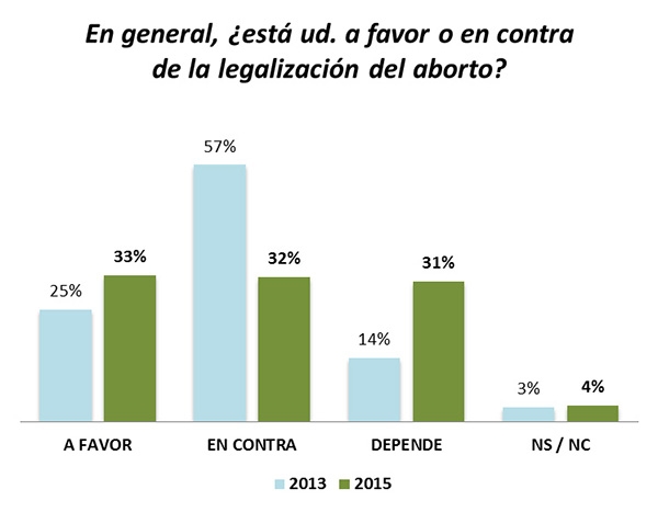 Poblanos abandonan “posturas extremas” ante el aborto, revela encuesta