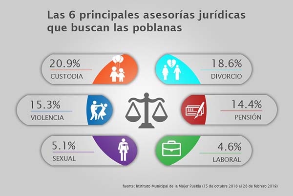 Custodia y divorcios, principales asesorías legales que buscan las poblanas