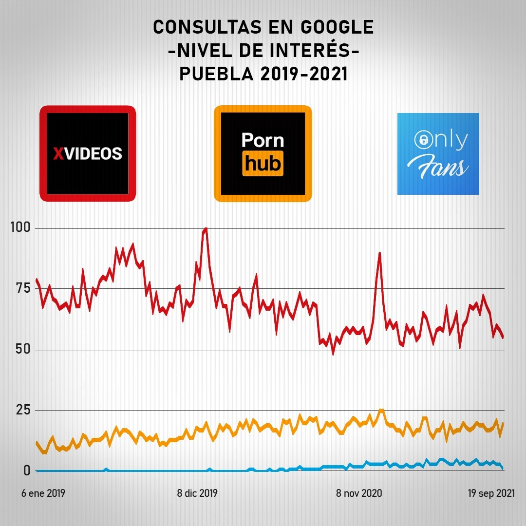 Google evidencia el furor de OnlyFans (y otros sitios para adultos) entre los poblanos