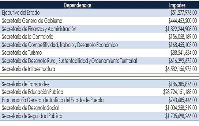Esta es la Ley de Egresos 2015 de Puebla