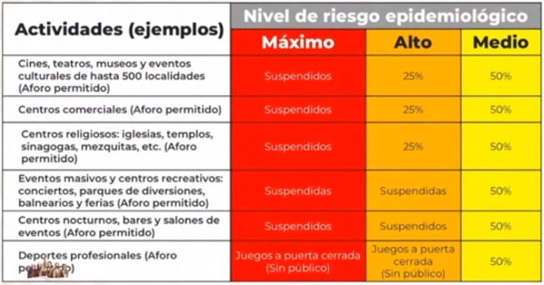 Estas actividades se reanudarían en Puebla al pasar a semáforo amarillo