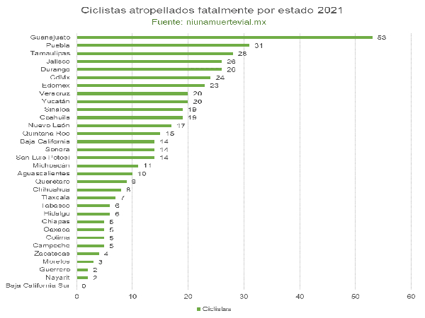 Puebla, segundo estado con más ciclistas atropellados