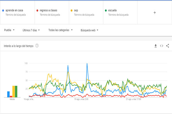 “Aprende en casa” y “memes de regreso a clases”, poblanos alistan en Google el nuevo ciclo escolar
