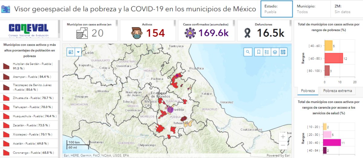 COVID-19 pierde terreno en Puebla, sólo 20 municipios con casos activos