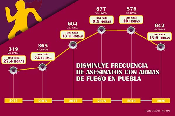 Disminuye frecuencia de asesinatos con armas de fuego en Puebla