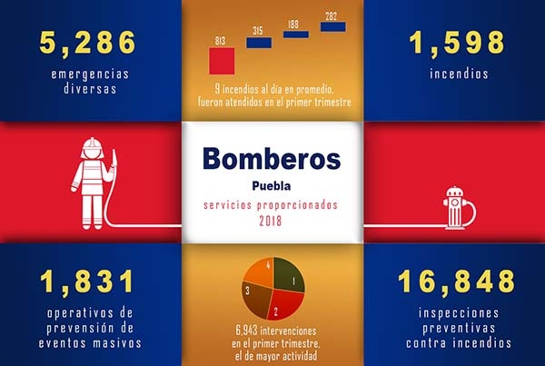 4 incendios al día atienden Bomberos en Puebla