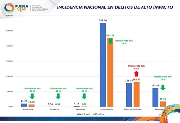 El “huachicol” dejó de ser una actividad rentable: SGG Puebla