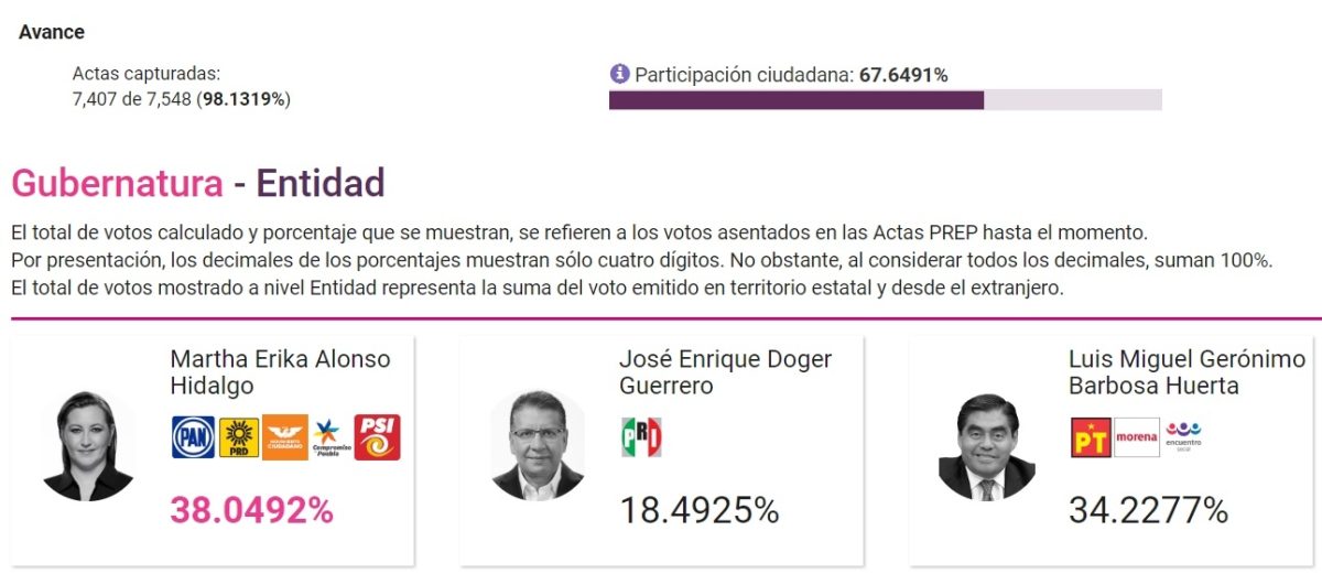 Martha Erika 3.84% arriba de Barbosa al cierre del PREP