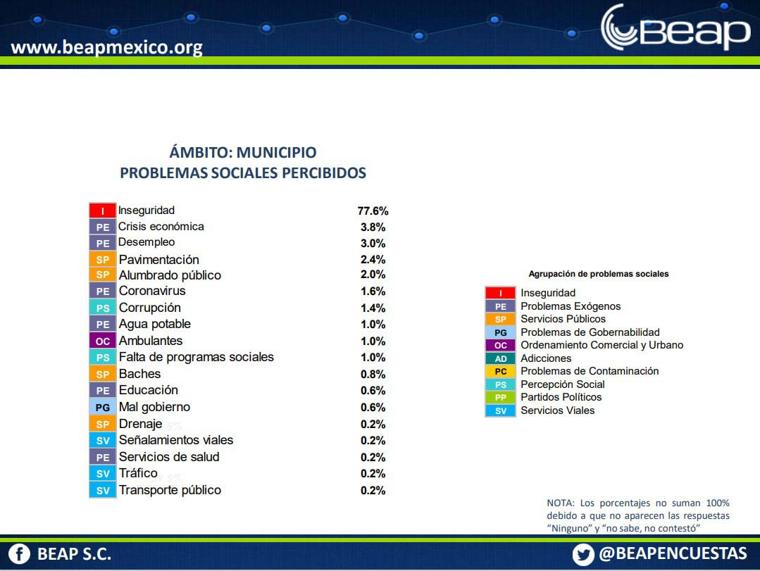 Inseguridad y crisis económica, más que COVID, principales preocupaciones de poblanos