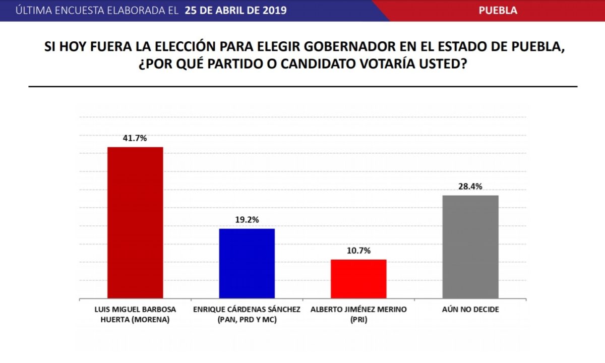 Barbosa, con ventaja de 22 puntos sobre Cárdenas: Massive Caller