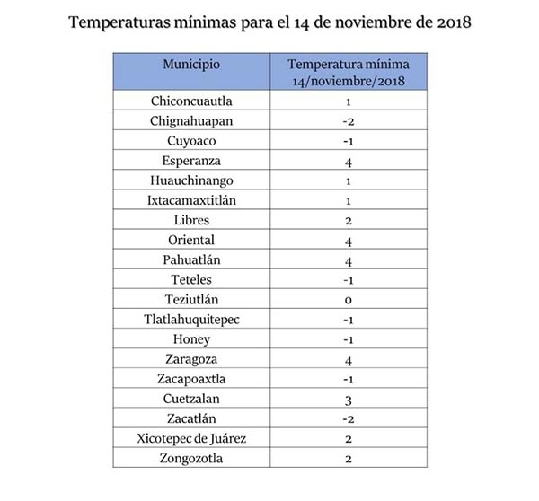 Se esperan temperaturas menores a 5 grados en la Sierra Norte: Protección Civil Puebla