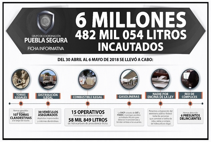 Puebla Segura mantiene combate frontal contra el huachicoleo