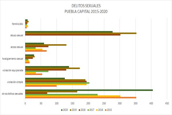Se disparan los delitos sexuales en Puebla capital: SNSP