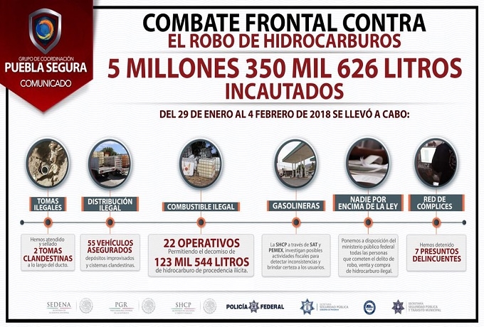 Más de 480 mil litros de huachicol fueron recuperados en Puebla en enero