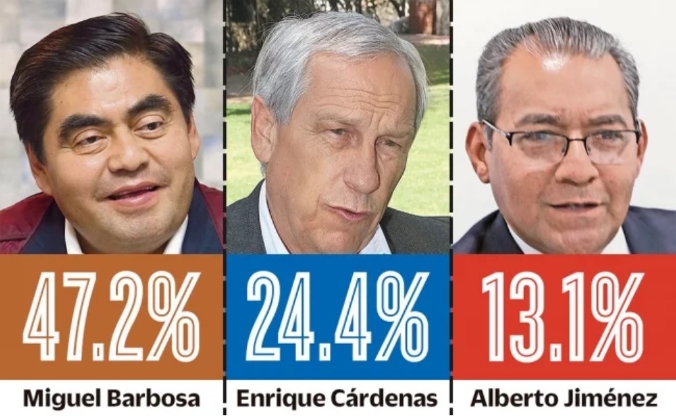 Barbosa aventaja dos a uno a Cárdenas: El Universal