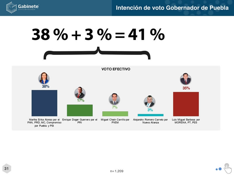 Martha Erika, arriba en preferencias al cerrar campaña