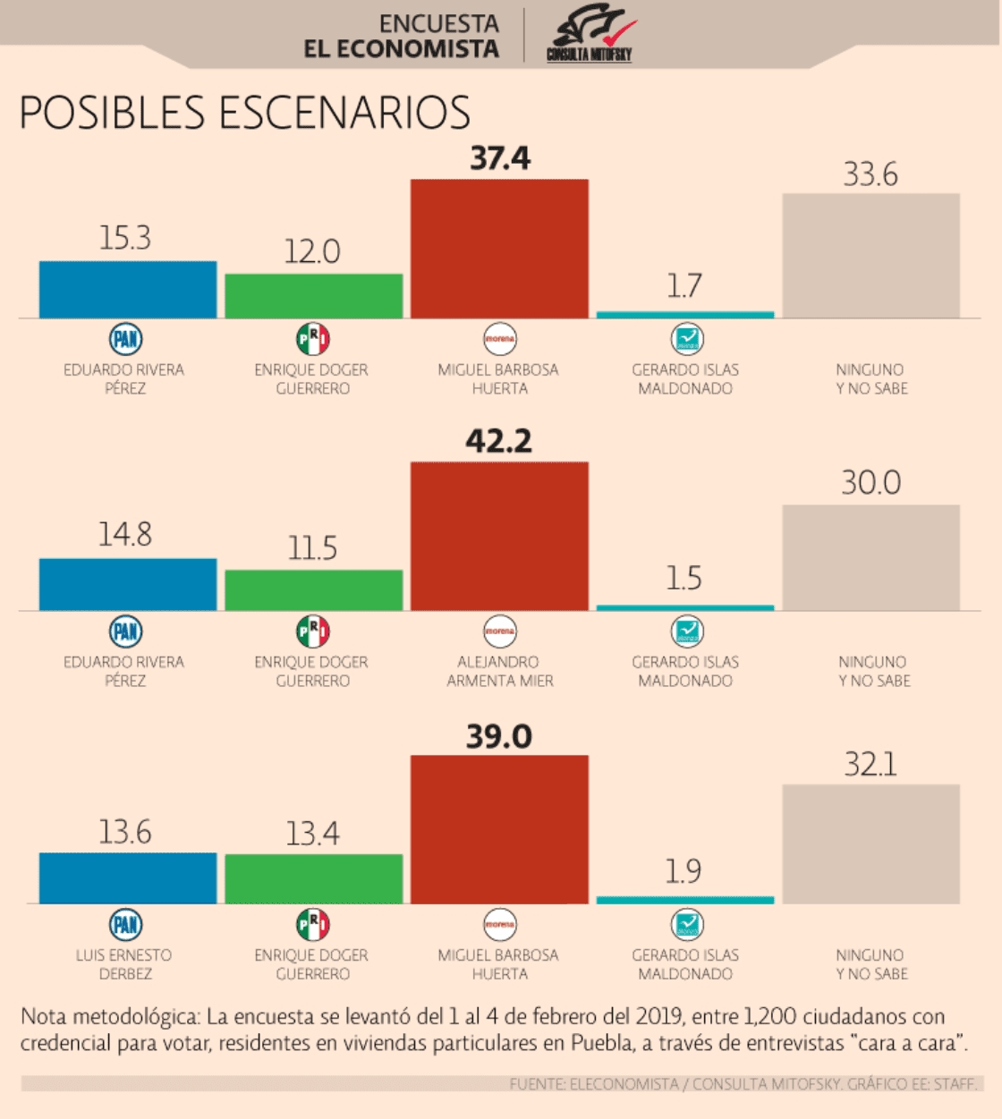 Mitofsky da ventaja a Morena en elección de gobernador de Puebla