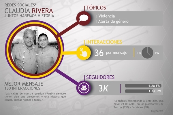 Redes Sociales: así llegan los candidatos a la alcaldía de Puebla