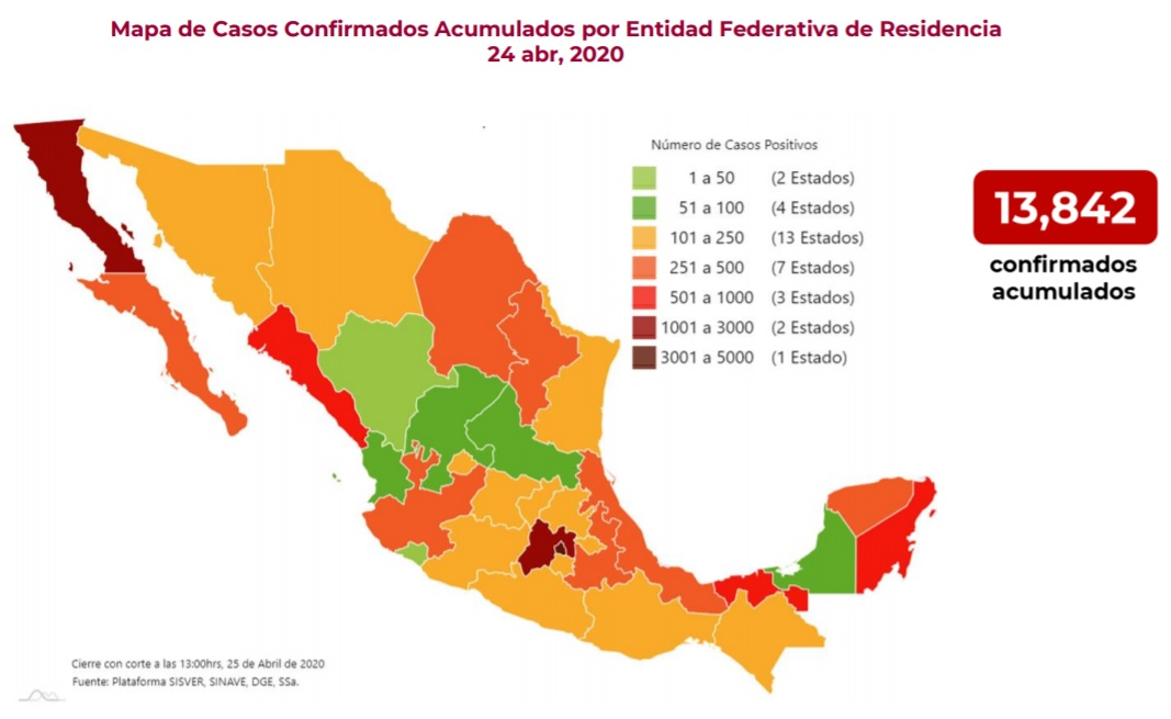 México llega a mil 305 muertos y 13 mil 842 casos positivos por coronavirus